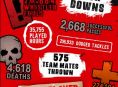 Fast 24.000 Touchdowns wurden in der letzten Blood Bowl III Beta erzielt