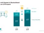 Bericht: Deutsche haben 2021 fast 10 Milliarden Euro für Games, Hardware und Online-Dienste ausgegeben